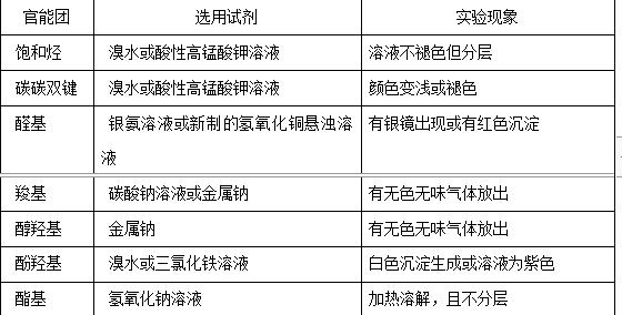 高考化学实验高频考点,高考化学考点解析视频