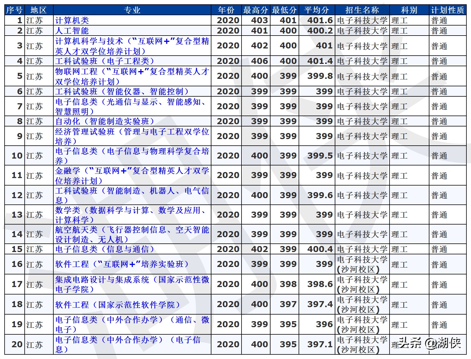 高考分数录取线2021电子科技大学,电子科技大学全国高考分数线