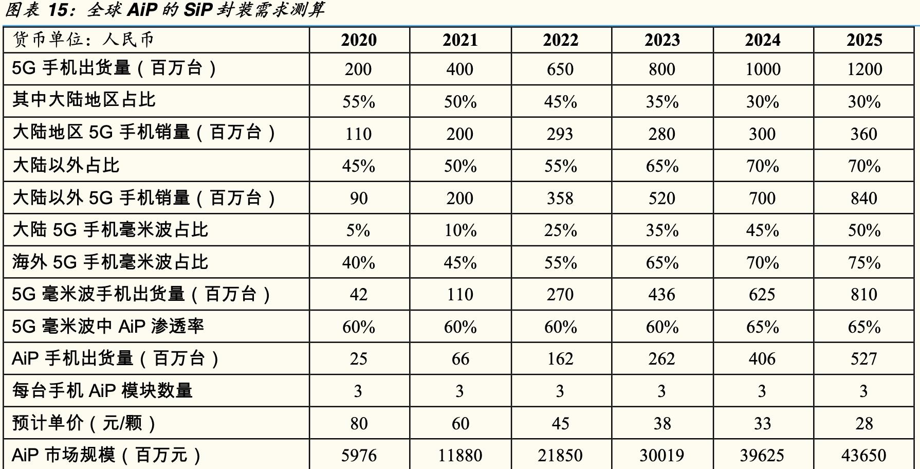 sip环旭电子,sip封装行业市场需求