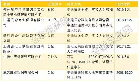 中通融资经历,中通业务扩展