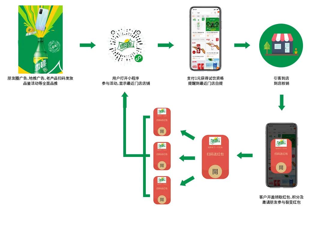 旺季|饮料行业扫码有奖3大玩法:箱码+导购码+壹元换购