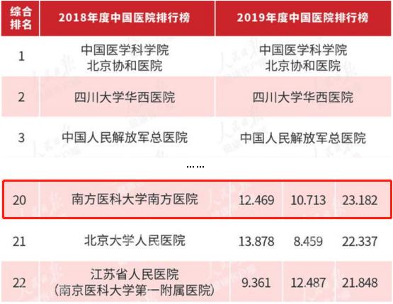 广东省医院排名前10名的医院,广东省三级甲等综合医院排名
