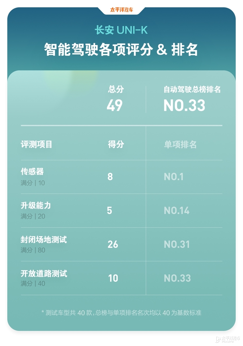 新款长安uni-k混动测试,23款长安uni-k入手后真实感受