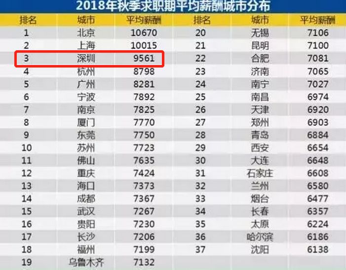 深圳2019年平均工资是多少啊,深圳平均工资10453元你拖后腿了吗