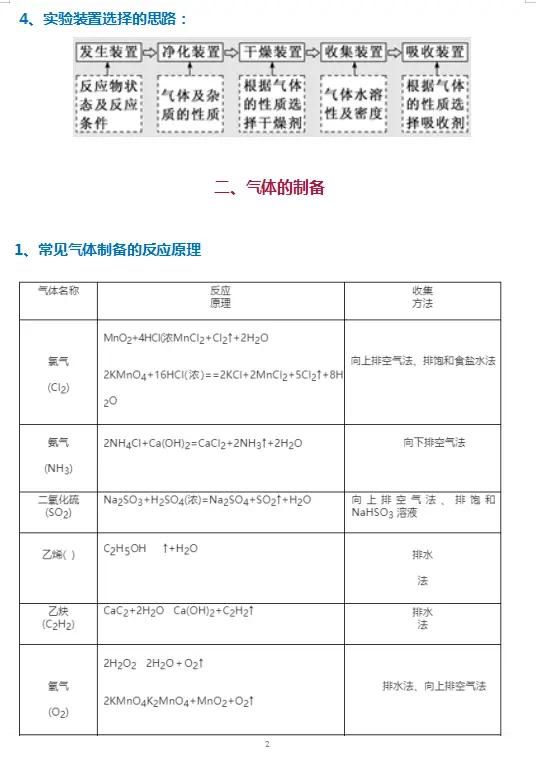 高中化学实验题的解题技巧大题,高中化学实验题常见结论