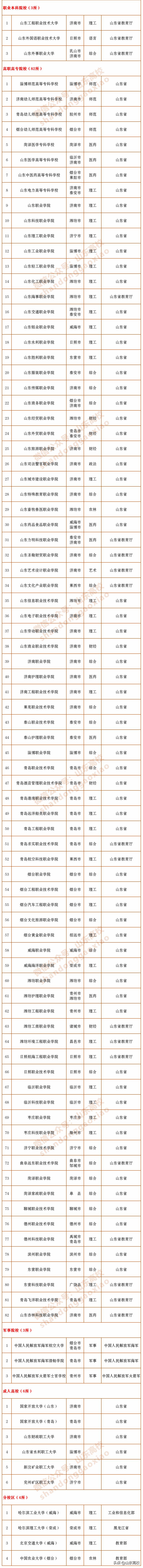 山东选调高校名单,2023山东高校排行