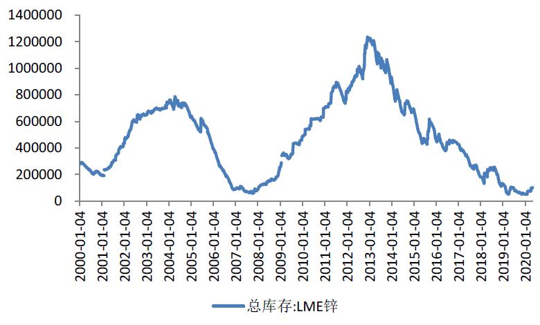 锌行情最新分析,今年锌锭市场预测分析