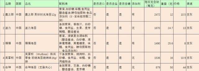 海苔和紫菜是一样的吗有什么区别,紫菜和海苔的区别