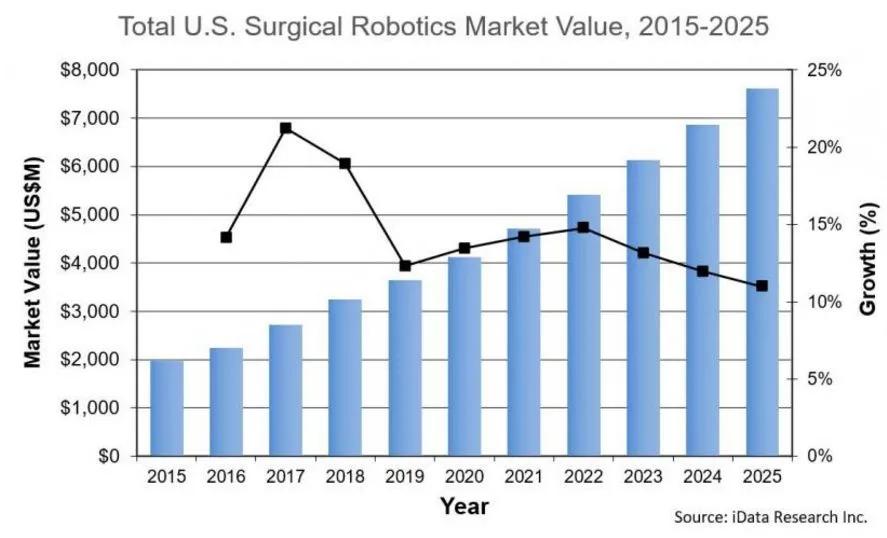 与美敦力、达芬奇争霸