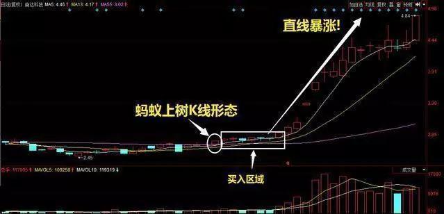 底部买入即将涨的股票,如何看底部引爆选股法