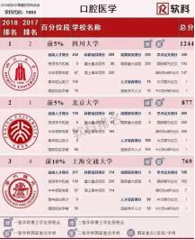 四川大学口腔医学排行榜,四川大学口腔专业全国排名多少