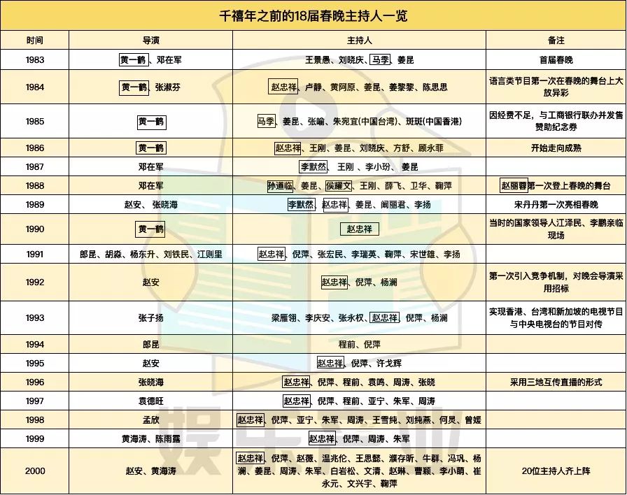 春晚主持人迭代：22岁小将混搭佟丽娅，38年头一遭