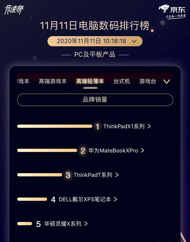 双11投影仪榜单,双11热销榜第一名是哪个县