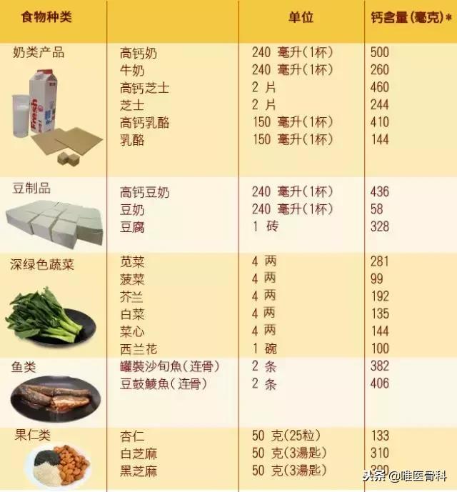 别再喝骨头汤了！这5种食物才真正补钙