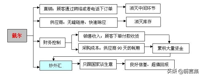 戴尔创业有什么新的商业模式,戴尔模式是什么意思