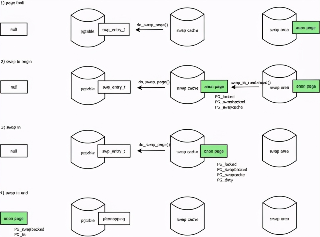 linuxswap分区调整,linux查看swap使用情况
