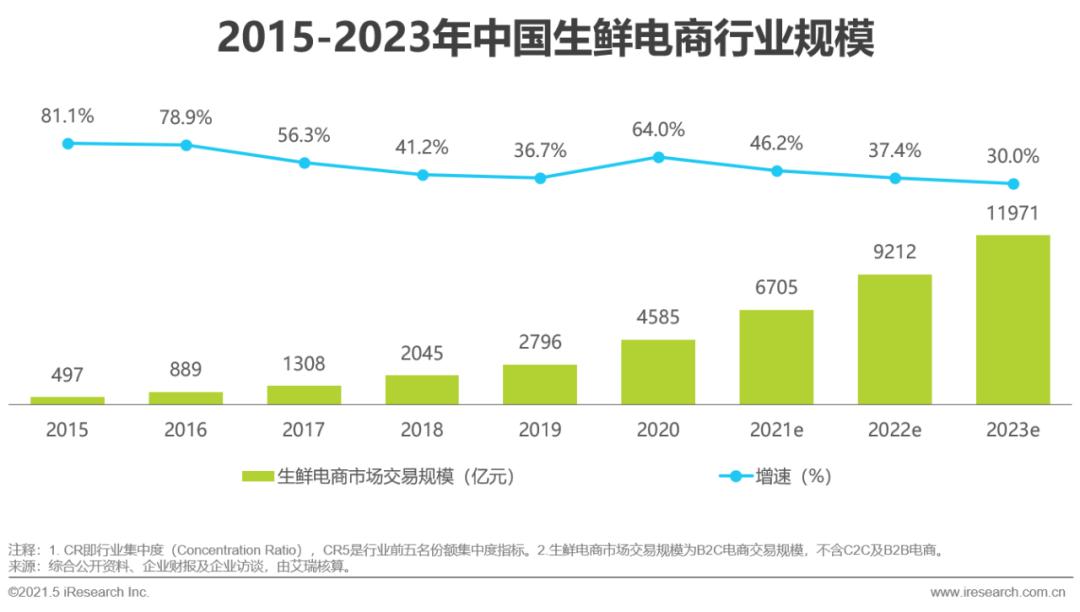 生鲜电商2021年发展趋势研究报告,2021年生鲜电商行业研究报告