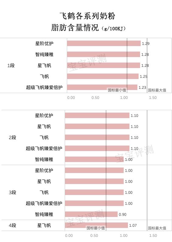 飞鹤奶粉是不是国内最好的品牌,飞鹤最好三款奶粉优点和缺点