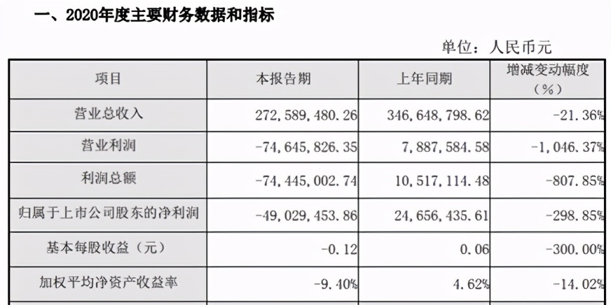 双成药业连续亏损几年了,双成药业估值破百亿