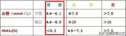 空腹血糖从9.2降到5.8,空腹血糖为9.3正常吗