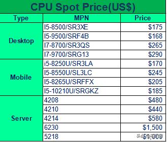 深度解析额温枪、呼吸机、MLCC、内存、CPU等，4月现货市场情况
