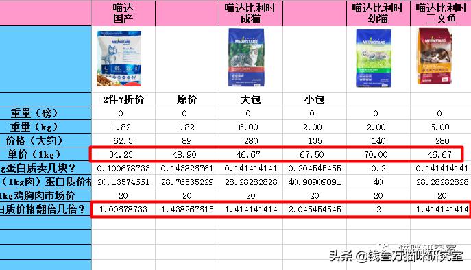 比利时喵达猫粮评测,喵达猫粮质量怎么样