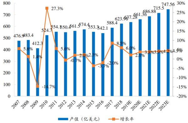 全球最大pcb厂商,谁是soc芯片龙头企业