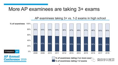 AP考试有什么用,ap可以考几次