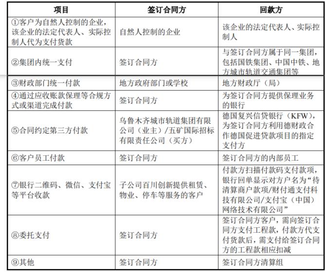 第三方回款核查方法,审计核查第三方回款