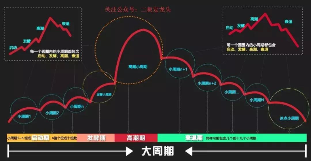 大盘第5浪下跌幅度,市场情绪周期龙头战法