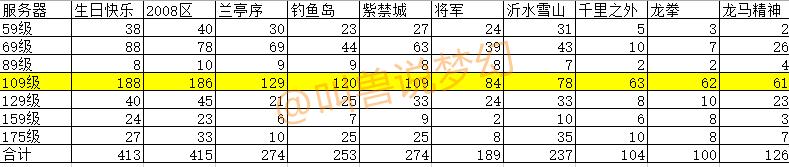 梦幻西游全服角色查询在手机哪里,梦幻西游转区列表汇总