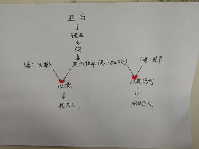 犹太人与阿拉伯人斗了3000年,犹太人和阿拉伯人同宗同源