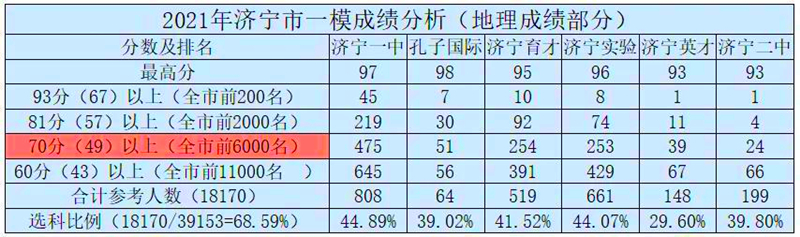 济宁高中哪个学校比较好,济宁市区高中哪个好