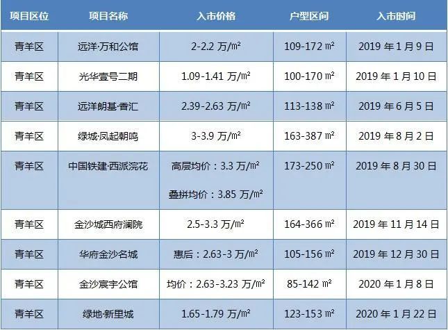 西三环金沙板块那块60个亿的地来了