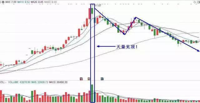 成交量判断主力建仓吸筹出货,成交量出现哪种形态主力吸筹完毕