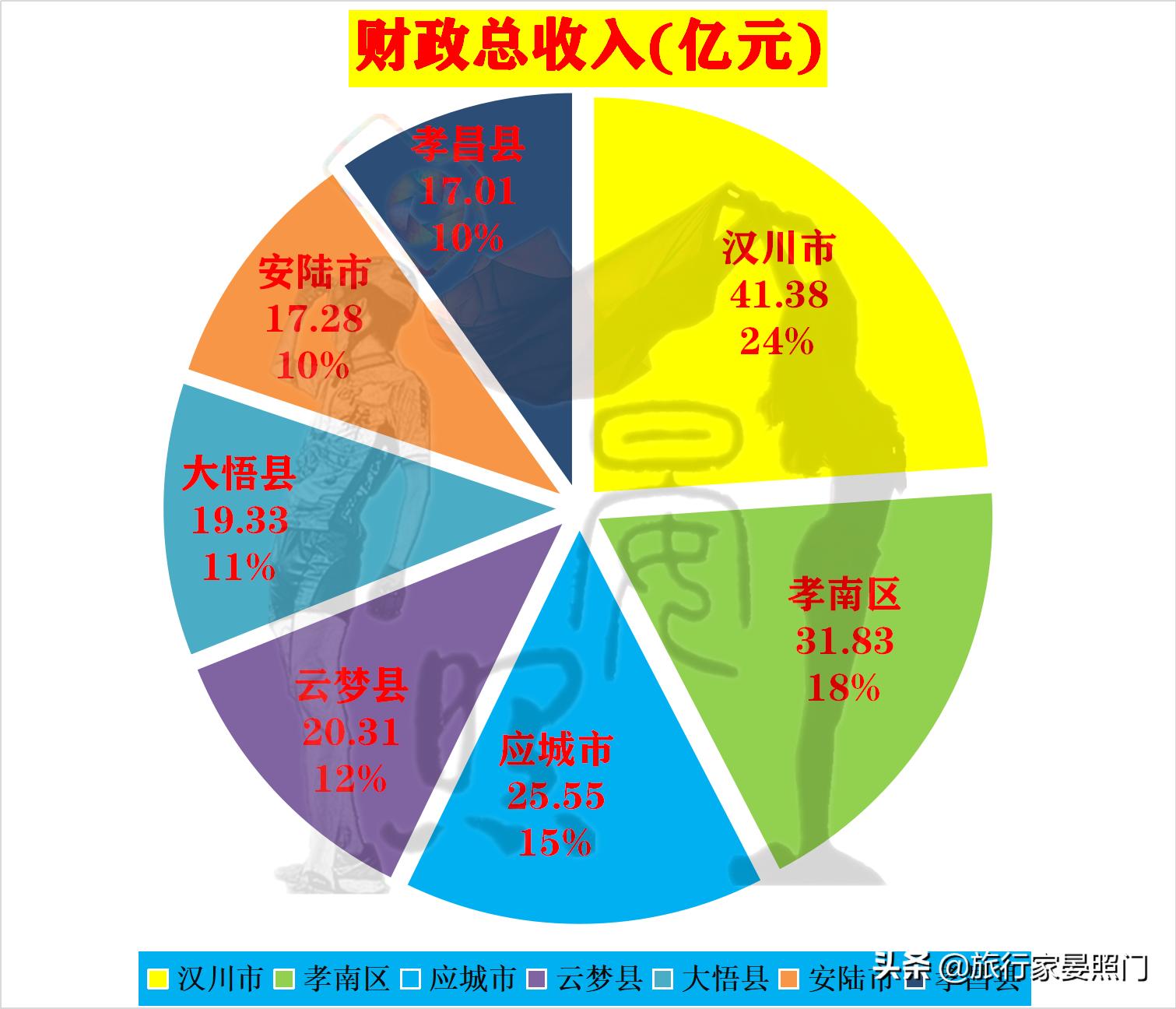 孝感市和汉川市哪个发展得好,孝感和汉川相差多远