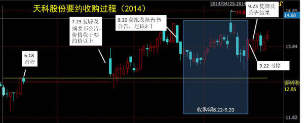要约收购简介,要约收购深度分析
