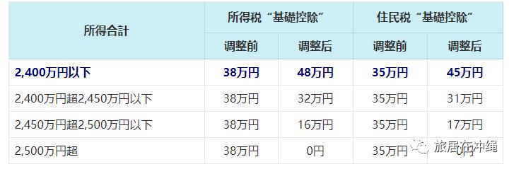 日本税收新政，向高薪者加税