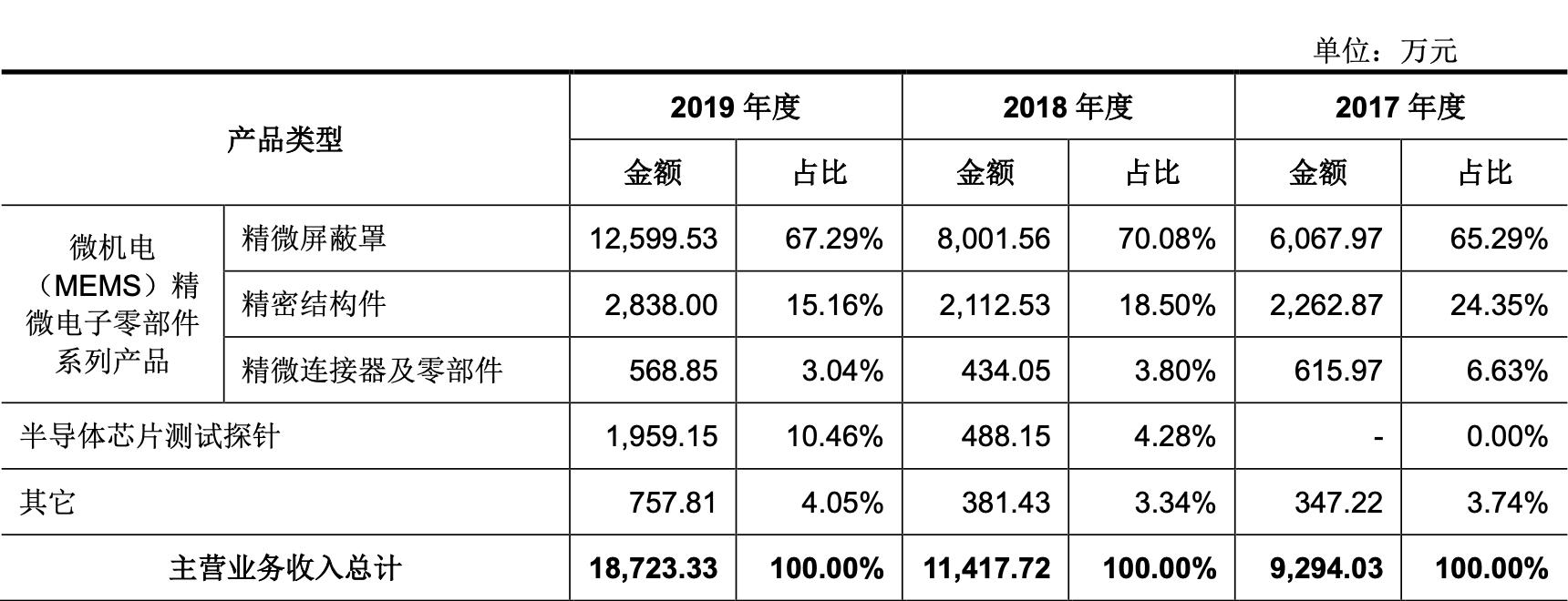 「公司深度」和林科技：精微电子零部件制造，第一大客户歌尔股份