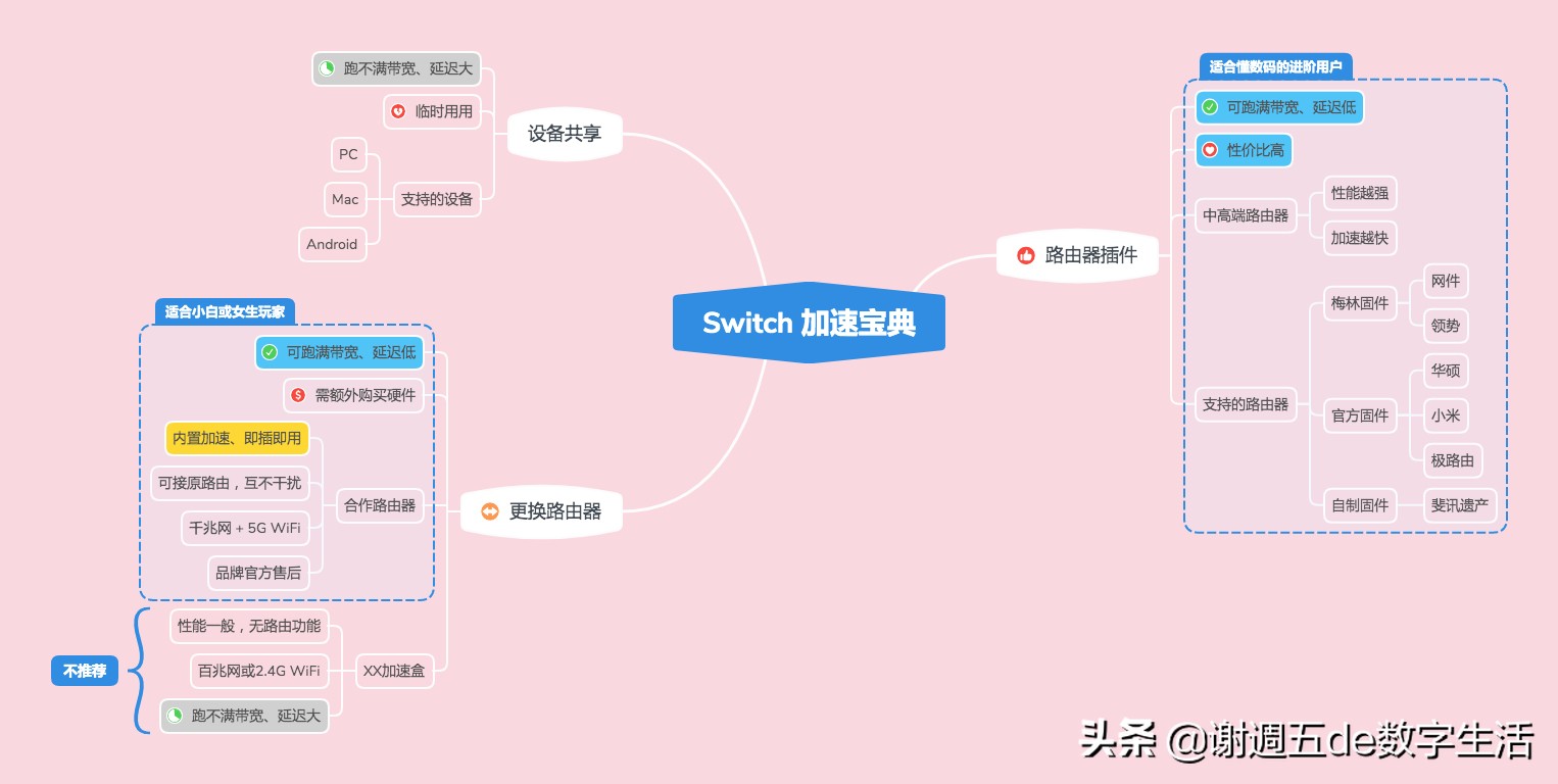 ns小白避坑系列,ns网络提速
