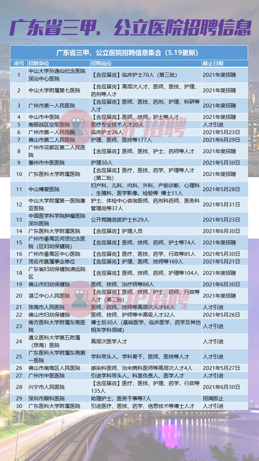 广东医院招聘信息最新招聘2023,广东省医院药师招聘