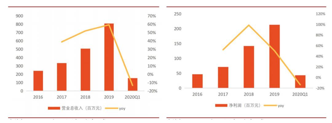 刚上市就掏出6000万给员工买房网友说盛视科技比董小姐实在