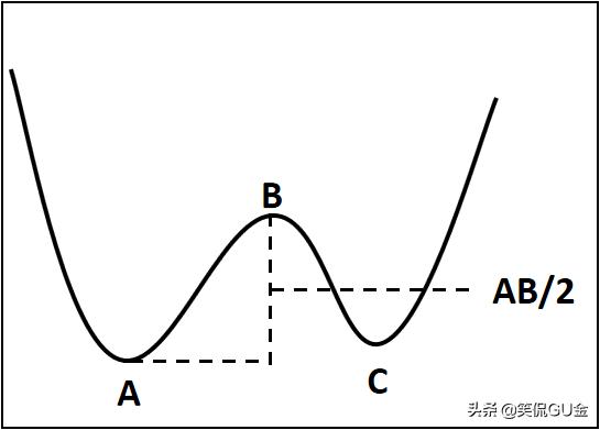 w底形态详细讲解,怎么找w底形态公式