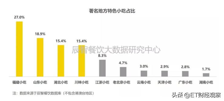 中国餐饮全世界第一吗,中国餐饮在山东的排名