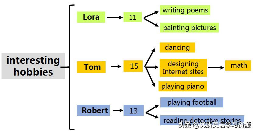hobbies英语,美国英语原版教材hobbies