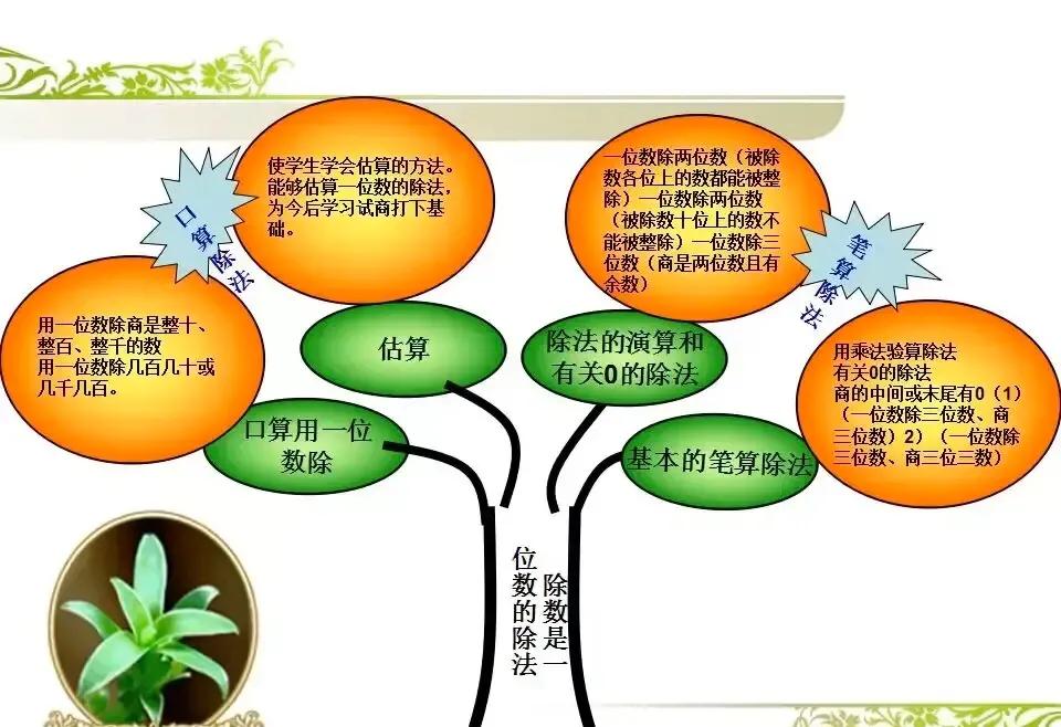 三年级上册数学1到4单元思维导图,思维导图模板100张数学三年级下册