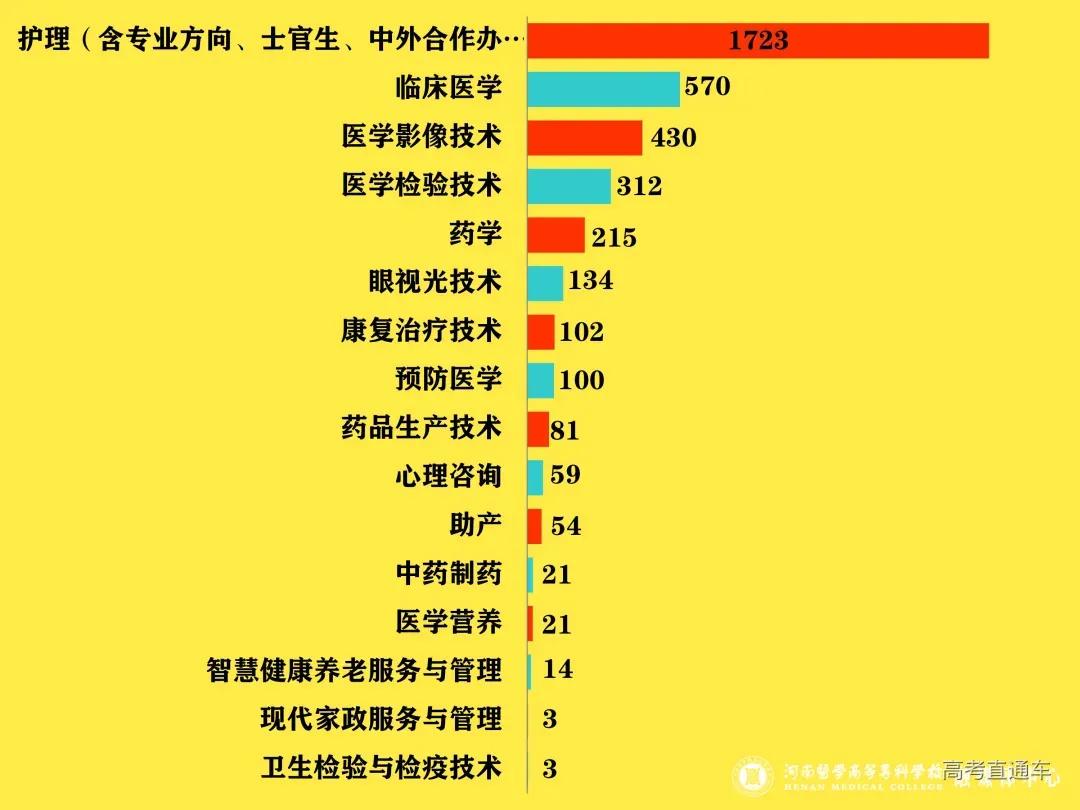 全国高校录取人数各省分布图,2020年各学校各专业录取率
