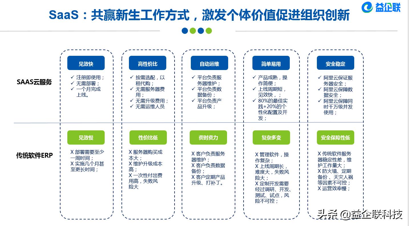 益企联科技管理软件,益企联