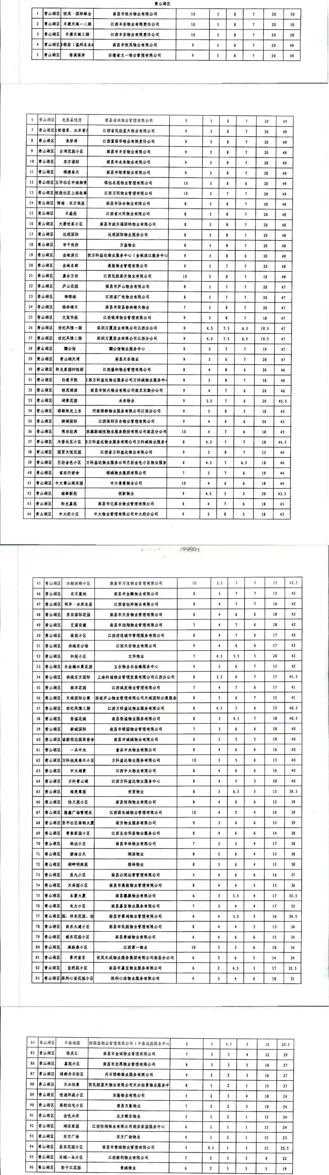 南昌物业满意度打分标准图,南昌物业星级评定