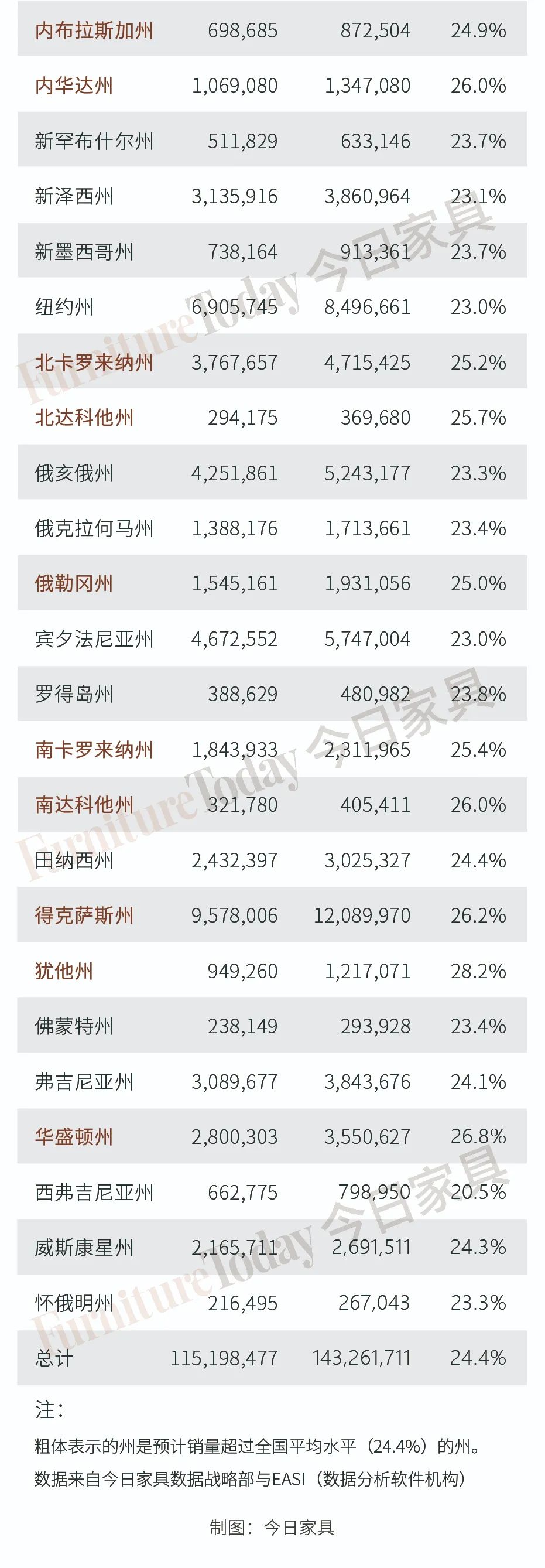 美国家具店销售增长,美国家具行业正处于关键转折点